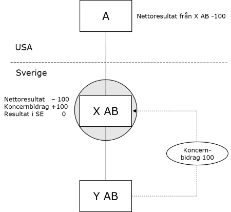 Figur som illustrerar det som texten ovanför just beskrivit om företagen A, X AB och Y AB.