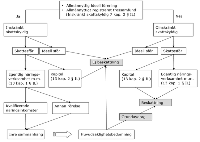 Grundprinciper For Beskattningen Rattslig Vagledning Skatteverket