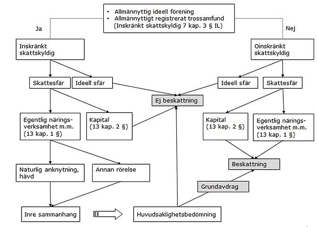 Grundprinciper För Beskattningen | Rättslig Vägledning | Skatteverket